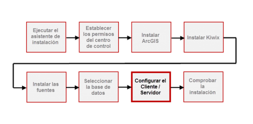 Configuring Client/server