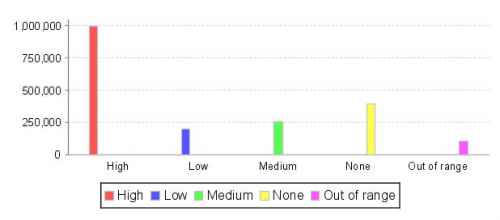 Bar chart –Single attribute y-axis