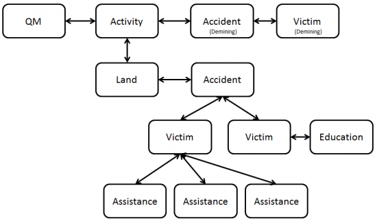 Example Relationships Among Items