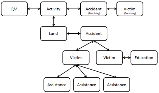 Understanding IMSMA Information Model - Example Relationships Among Items.png