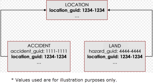Figure 14. location_guid example