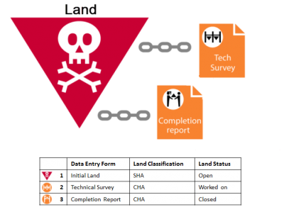 Understanding IMSMA Information Model - Example of How Current View Statuses Change.png