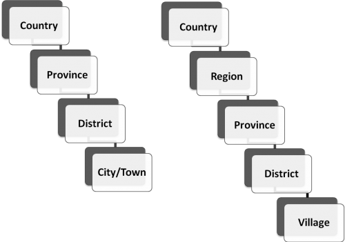 Example Country Structures