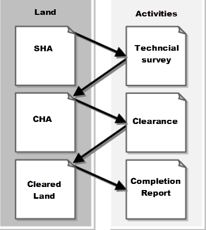 Mapping the Workflow