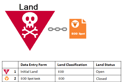 Example of a Spot EOD Workflow