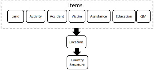 Using Locations to Link Mine Action Data to the Country Structure