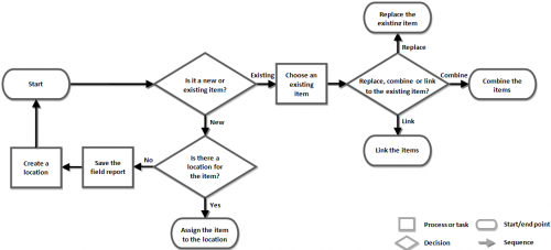Example of a Basic Information Workflow