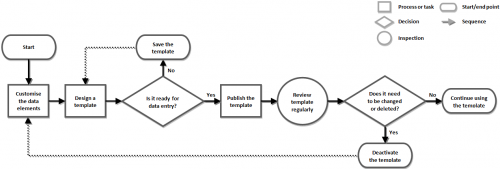 Process for Preparing and Maintaining Field Report Templates