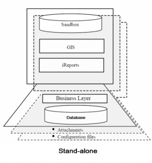 Stand-alone architecture