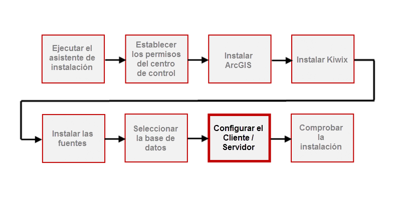 Configuring Client/server