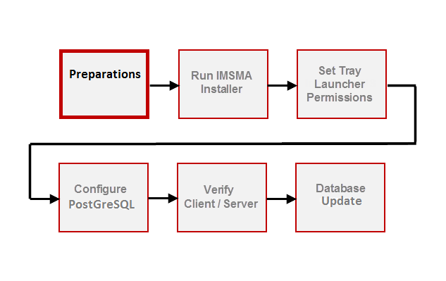 Preparation before running the IMSMA Patch Installer