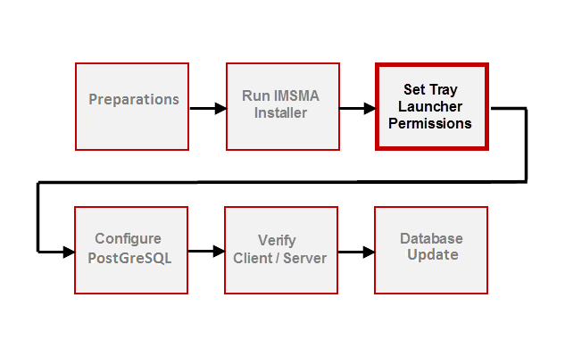 Setting IMSMA Control Centre Permissions