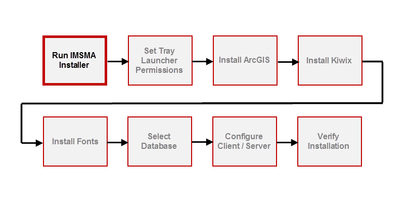 Running the IMSMA Installer