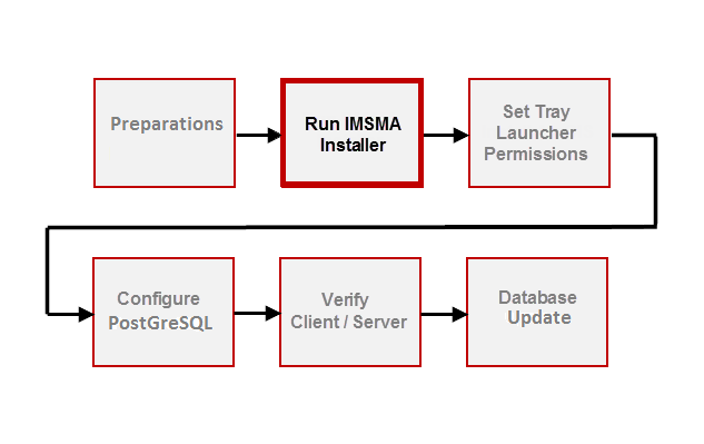 Running the IMSMA Patch Installer