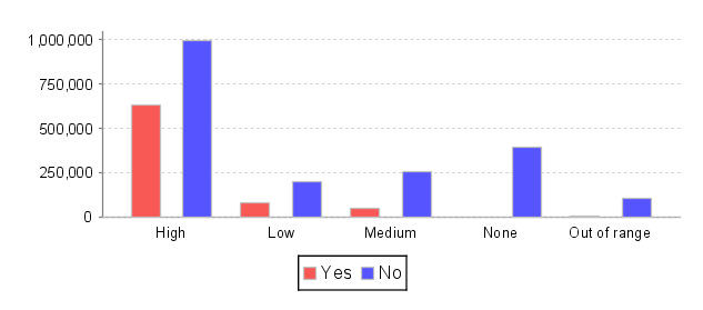 Bar chart with different series expression