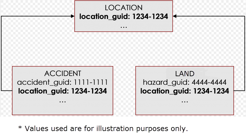 location_guid example
