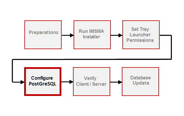 PostGreSQL configuration