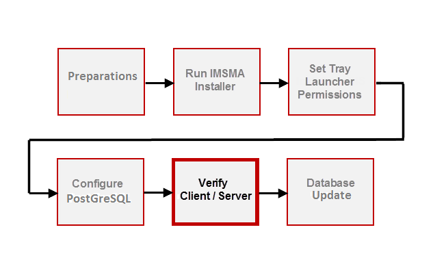Verification of the client/server configuration