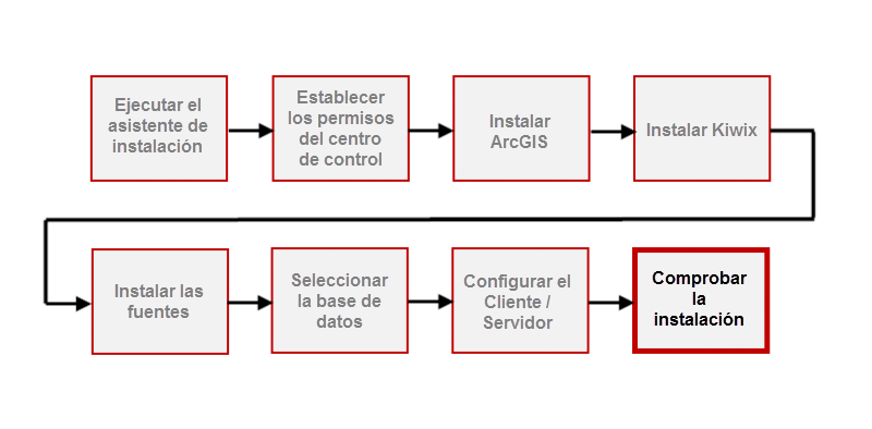 Obtaining ArcGIS License