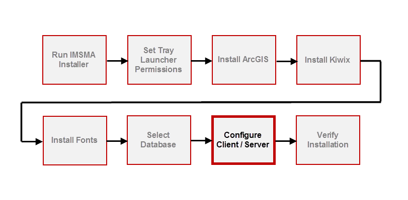 Configuring Client/server