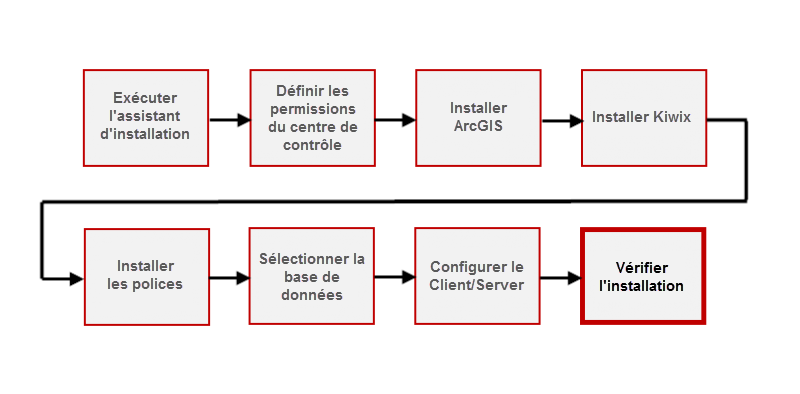 Obtaining ArcGIS License