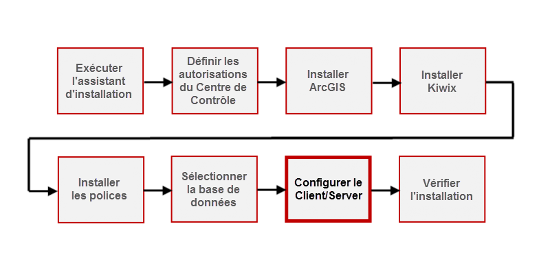 Configuring Client/server