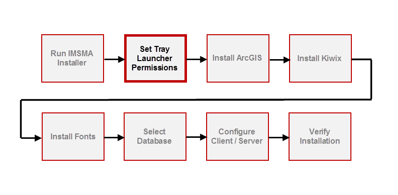 Setting Tray Launcher Permissions