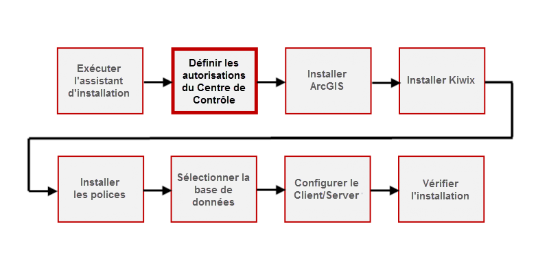 Setting IMSMA Centre de Contrôle Permissions