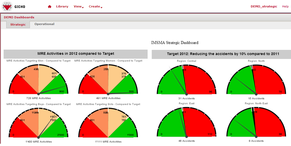 Example of a dashboard created in MINT