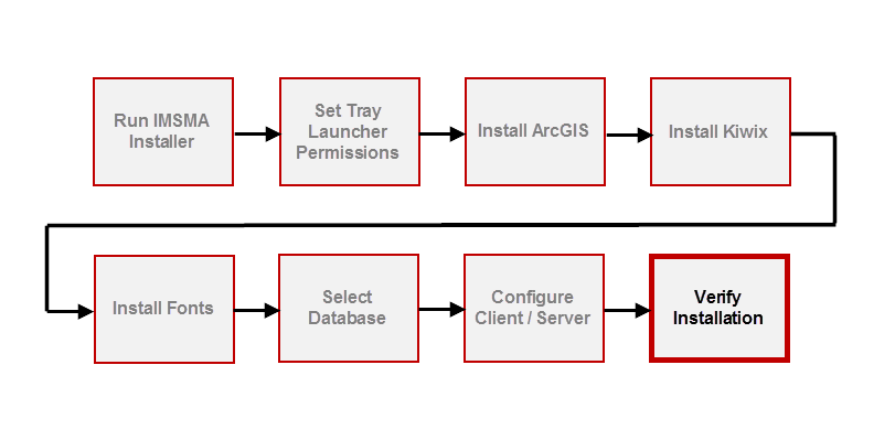 Obtaining ArcGIS License